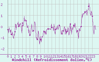 Courbe du refroidissement olien pour Blois (41)