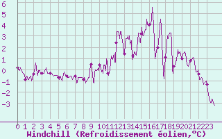 Courbe du refroidissement olien pour Blcourt (52)