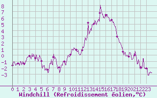 Courbe du refroidissement olien pour Rennes (35)