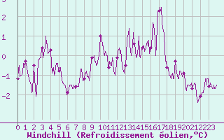 Courbe du refroidissement olien pour Dijon / Longvic (21)