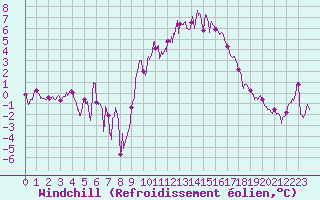 Courbe du refroidissement olien pour Rodez (12)