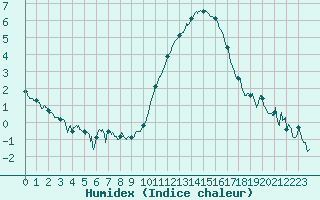 Courbe de l'humidex pour Nantes (44)