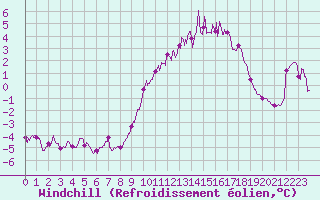 Courbe du refroidissement olien pour Pontoise - Cormeilles (95)