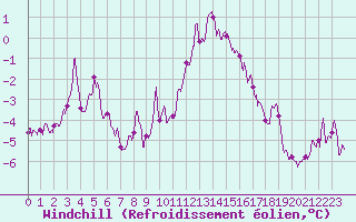 Courbe du refroidissement olien pour Avord (18)
