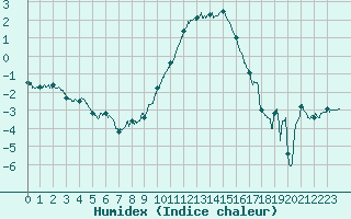 Courbe de l'humidex pour Chteaudun (28)