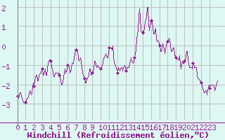 Courbe du refroidissement olien pour Metz-Nancy-Lorraine (57)