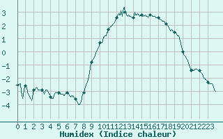 Courbe de l'humidex pour Chlons-en-Champagne (51)