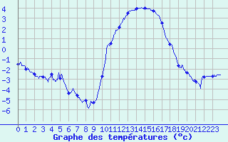 Courbe de tempratures pour Auzances (23)