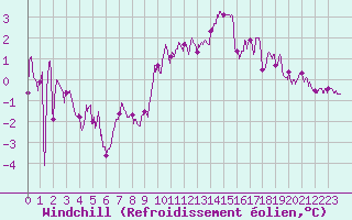 Courbe du refroidissement olien pour Strasbourg (67)