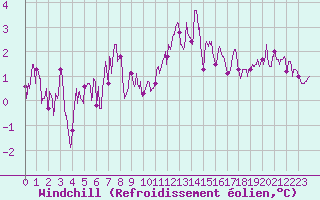 Courbe du refroidissement olien pour Lanvoc (29)