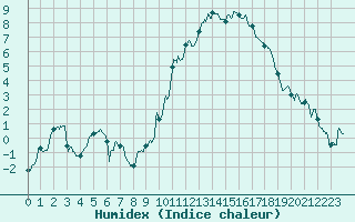 Courbe de l'humidex pour Aurillac (15)