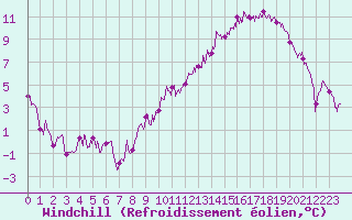 Courbe du refroidissement olien pour Alenon (61)