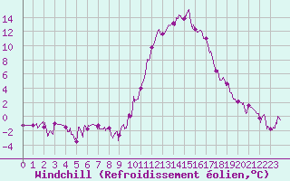 Courbe du refroidissement olien pour Vichy (03)