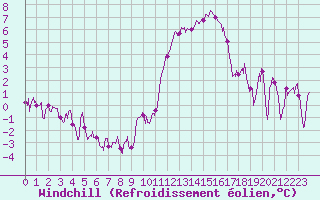 Courbe du refroidissement olien pour Metz-Nancy-Lorraine (57)