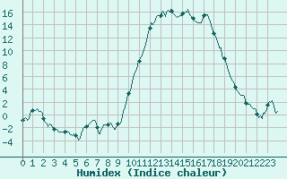 Courbe de l'humidex pour Guret Saint-Laurent (23)