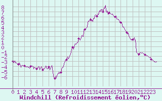 Courbe du refroidissement olien pour Alenon (61)