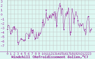 Courbe du refroidissement olien pour Epinal (88)