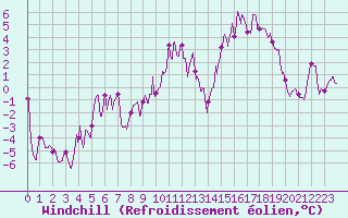 Courbe du refroidissement olien pour Millau - Soulobres (12)