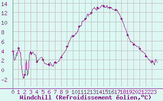 Courbe du refroidissement olien pour Reims-Prunay (51)