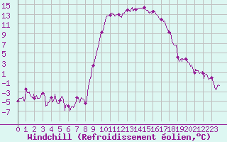 Courbe du refroidissement olien pour Figari (2A)