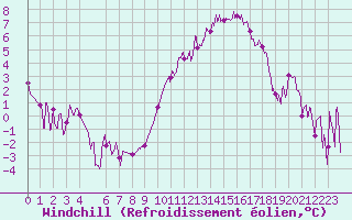 Courbe du refroidissement olien pour Creil (60)