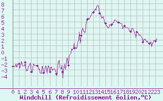 Courbe du refroidissement olien pour Bourg-Saint-Maurice (73)