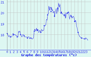 Courbe de tempratures pour Cap de la Hve (76)