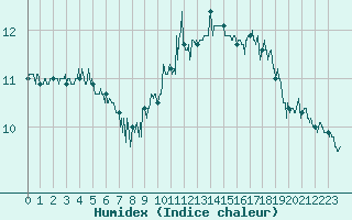 Courbe de l'humidex pour Le Bourget (93)