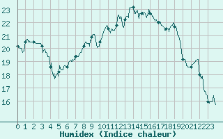 Courbe de l'humidex pour Calais / Marck (62)