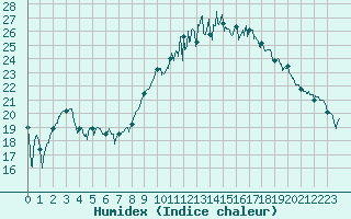 Courbe de l'humidex pour Lannion (22)