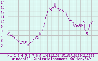 Courbe du refroidissement olien pour Solenzara - Base arienne (2B)