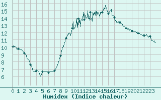 Courbe de l'humidex pour La Roche-sur-Yon (85)