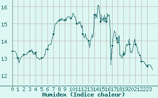 Courbe de l'humidex pour Cap de la Hve (76)