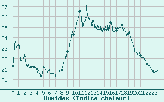 Courbe de l'humidex pour Toulon (83)