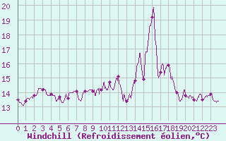 Courbe du refroidissement olien pour Millau - Soulobres (12)