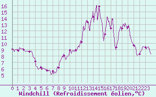 Courbe du refroidissement olien pour Auxerre-Perrigny (89)