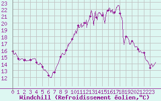 Courbe du refroidissement olien pour Chlons-en-Champagne (51)