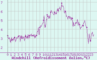 Courbe du refroidissement olien pour Calais / Marck (62)