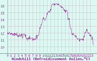 Courbe du refroidissement olien pour Dole-Tavaux (39)