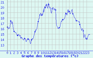 Courbe de tempratures pour Dole-Tavaux (39)