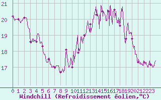 Courbe du refroidissement olien pour Ile d