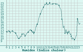 Courbe de l'humidex pour Tarbes (65)