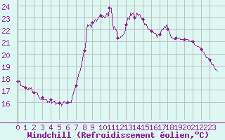 Courbe du refroidissement olien pour Solenzara - Base arienne (2B)