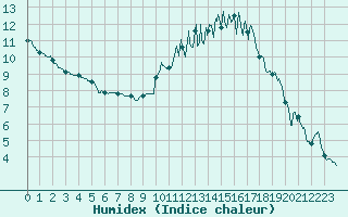 Courbe de l'humidex pour Blois (41)