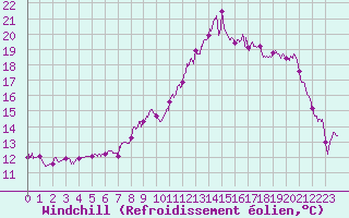Courbe du refroidissement olien pour Orange (84)