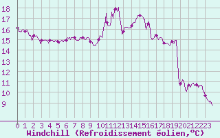 Courbe du refroidissement olien pour Deauville (14)