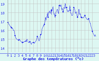 Courbe de tempratures pour Dieppe (76)