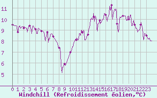 Courbe du refroidissement olien pour Auch (32)