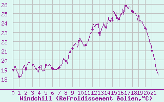 Courbe du refroidissement olien pour Arles (13)