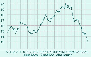 Courbe de l'humidex pour Calais / Marck (62)